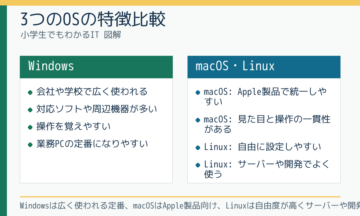 3つのOSの特徴比較