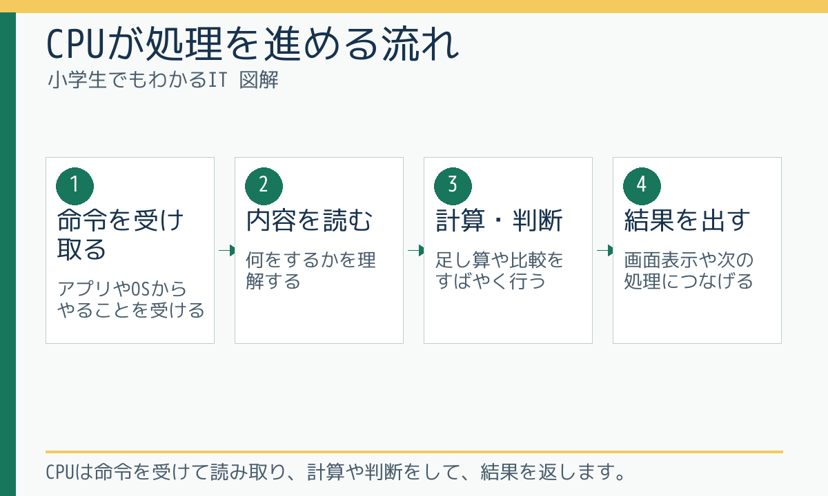 CPUが処理を進める流れ