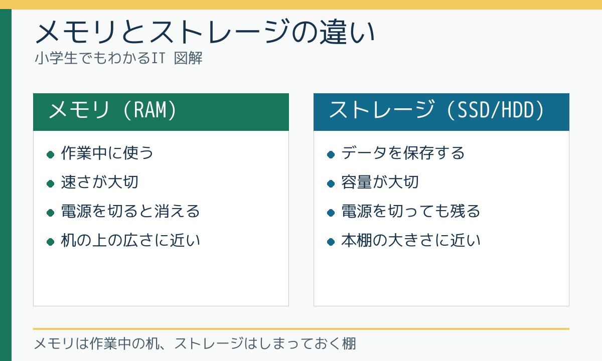 メモリとストレージの違い