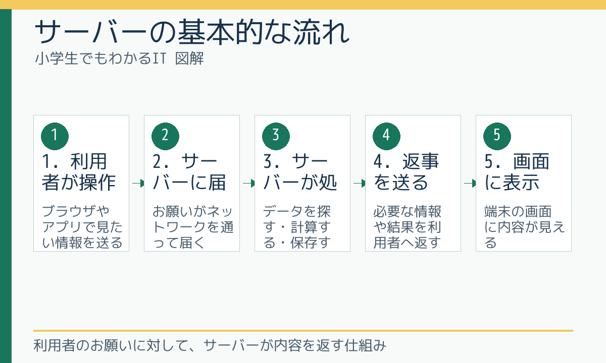 サーバーの基本的な流れ