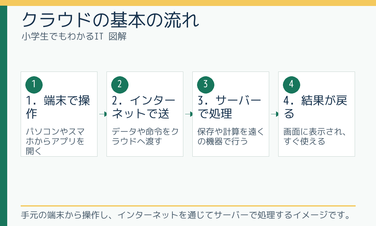 クラウドの基本の流れ
