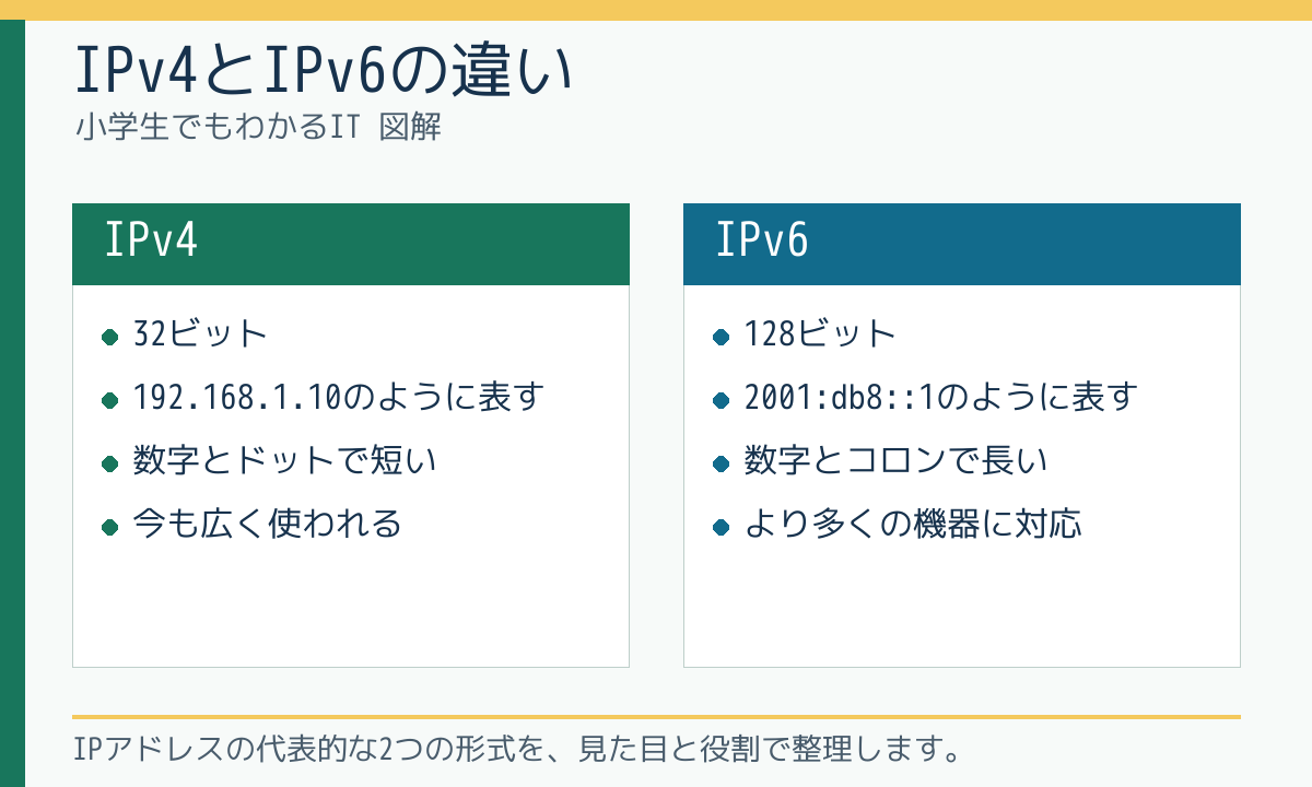 IPv4とIPv6の違い