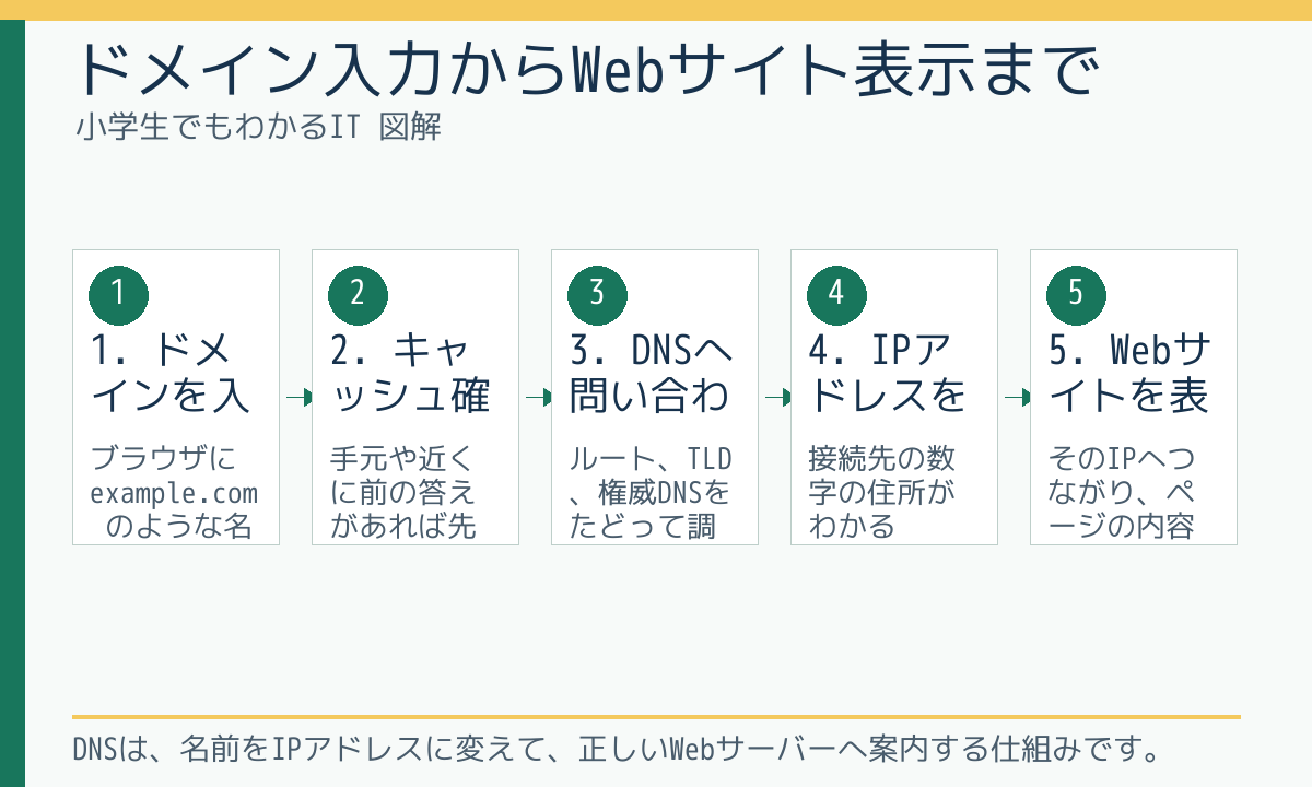 ドメイン入力からWebサイト表示まで