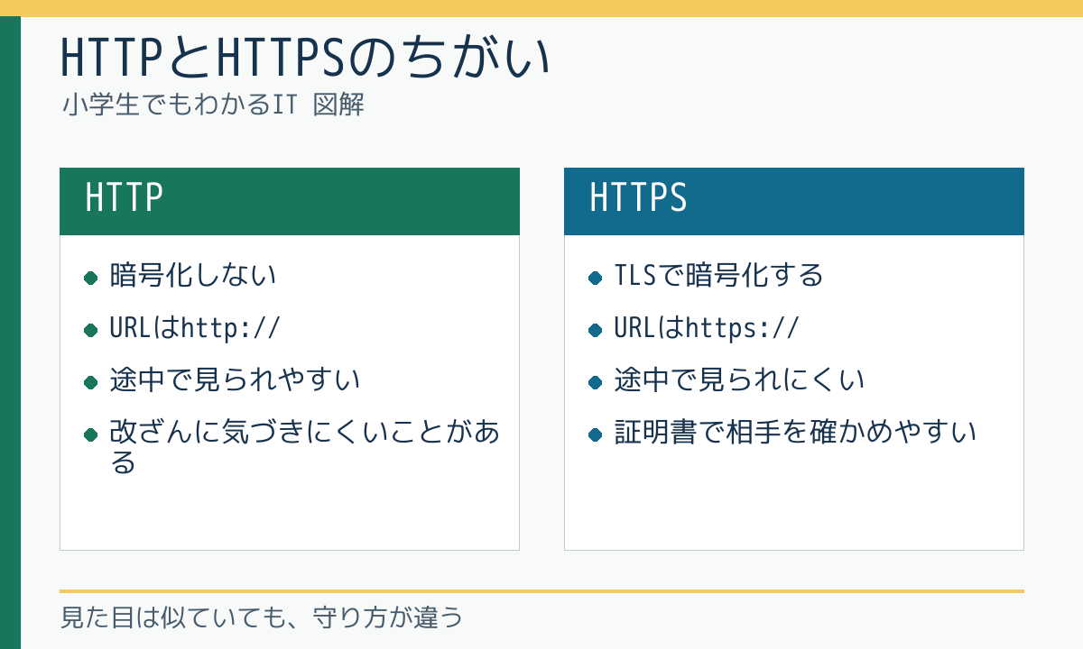 HTTPとHTTPSのちがい