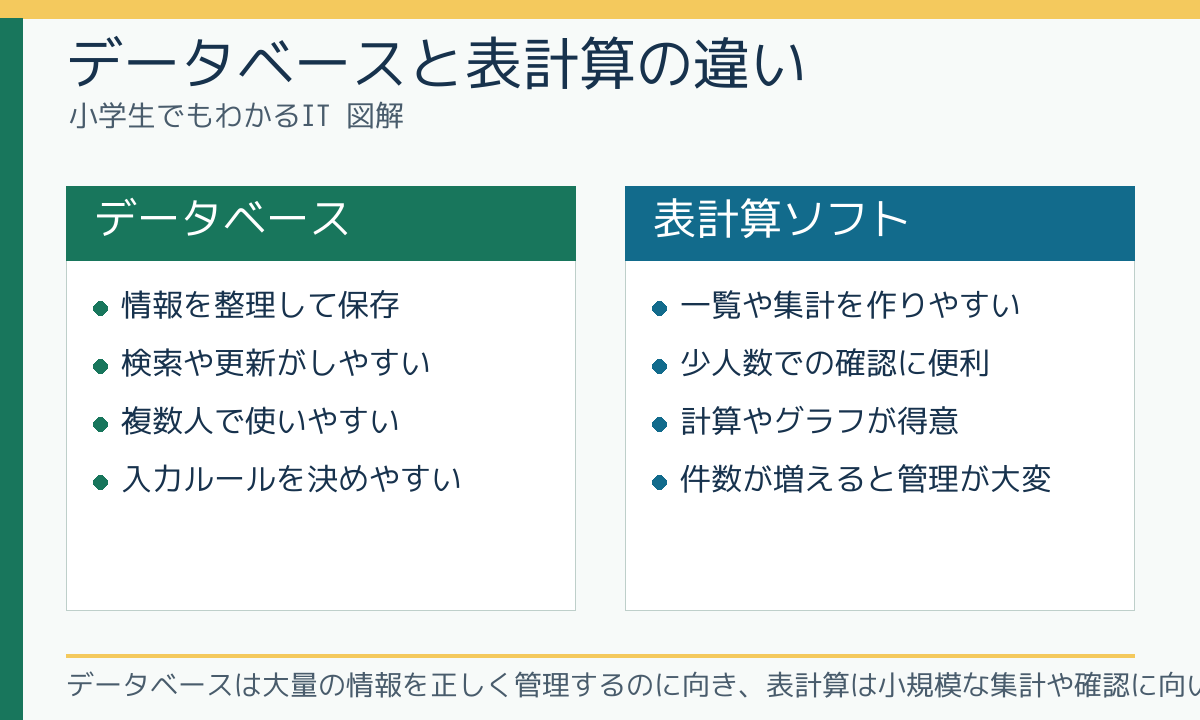 データベースと表計算の違い