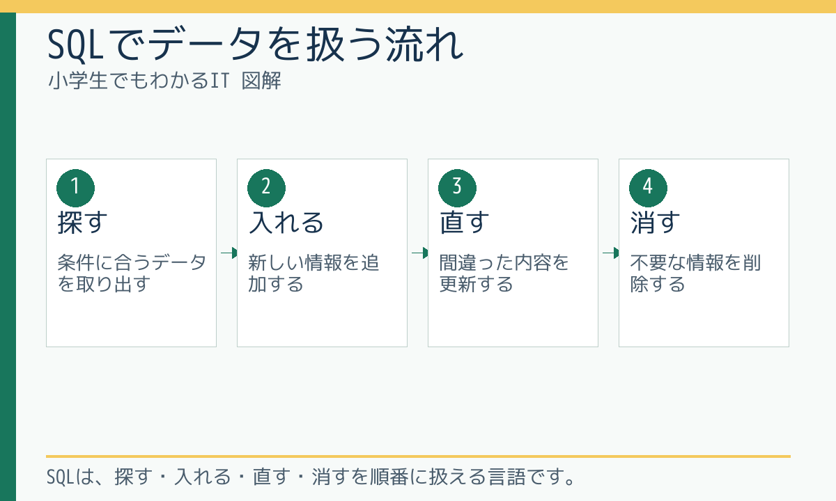 SQLでデータを扱う流れ