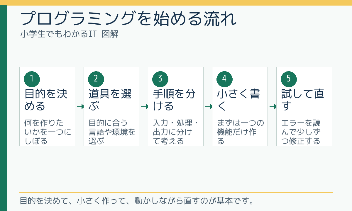 プログラミングを始める流れ
