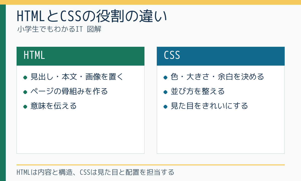 HTMLとCSSの役割の違い