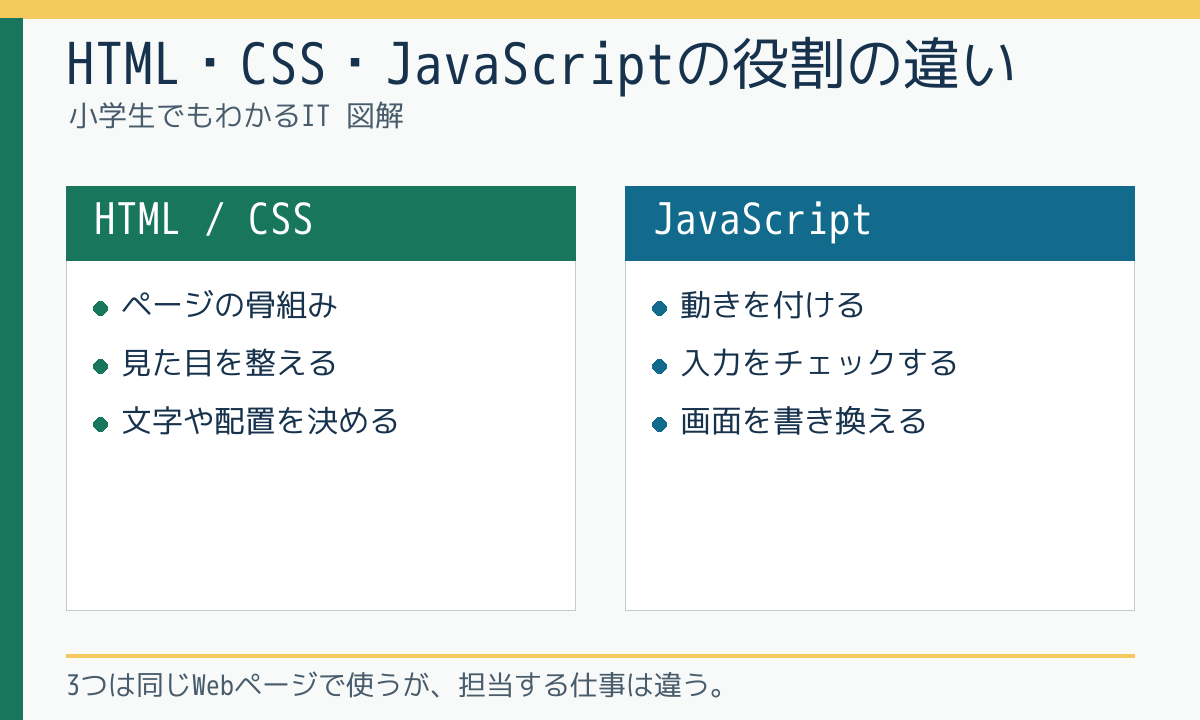 HTML・CSS・JavaScriptの役割の違い
