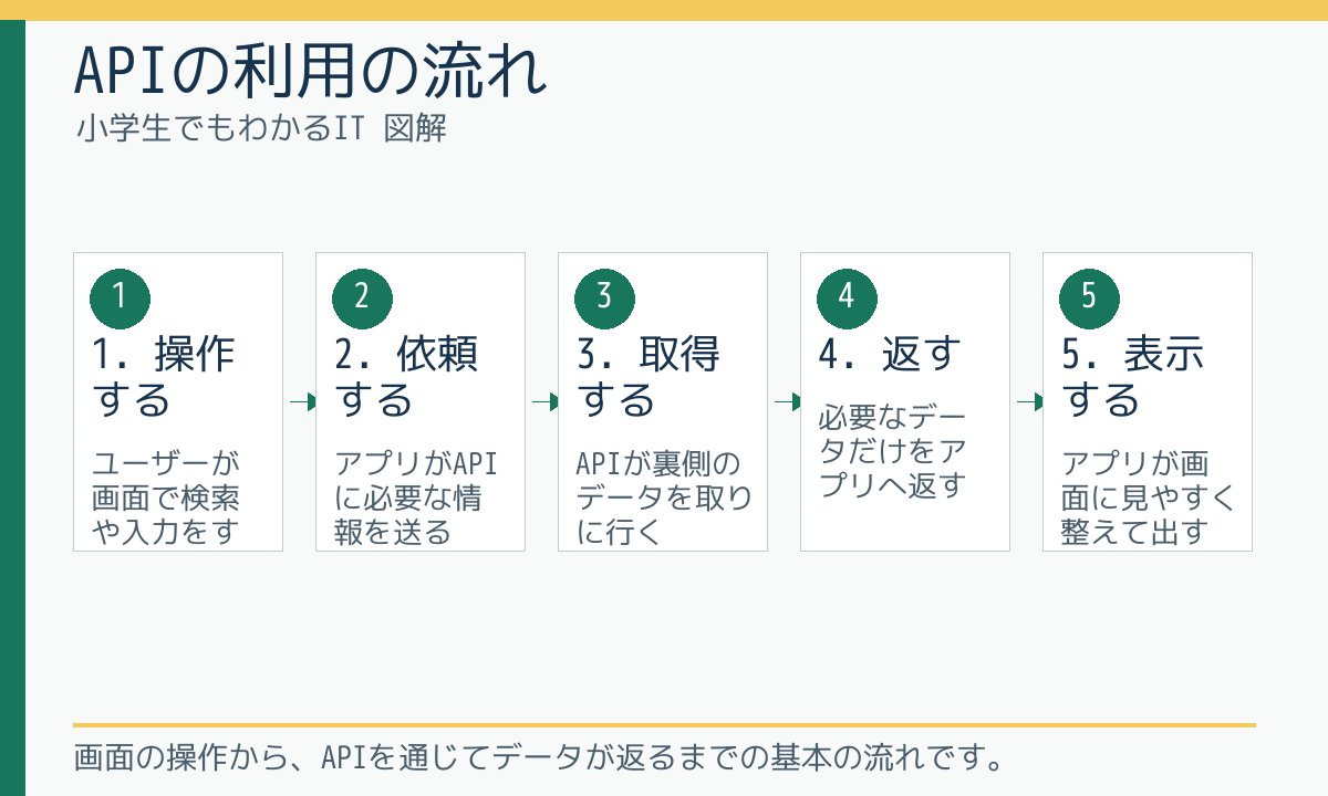 APIの利用の流れ