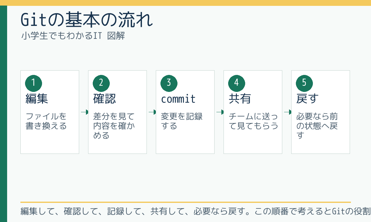 Gitの基本の流れ