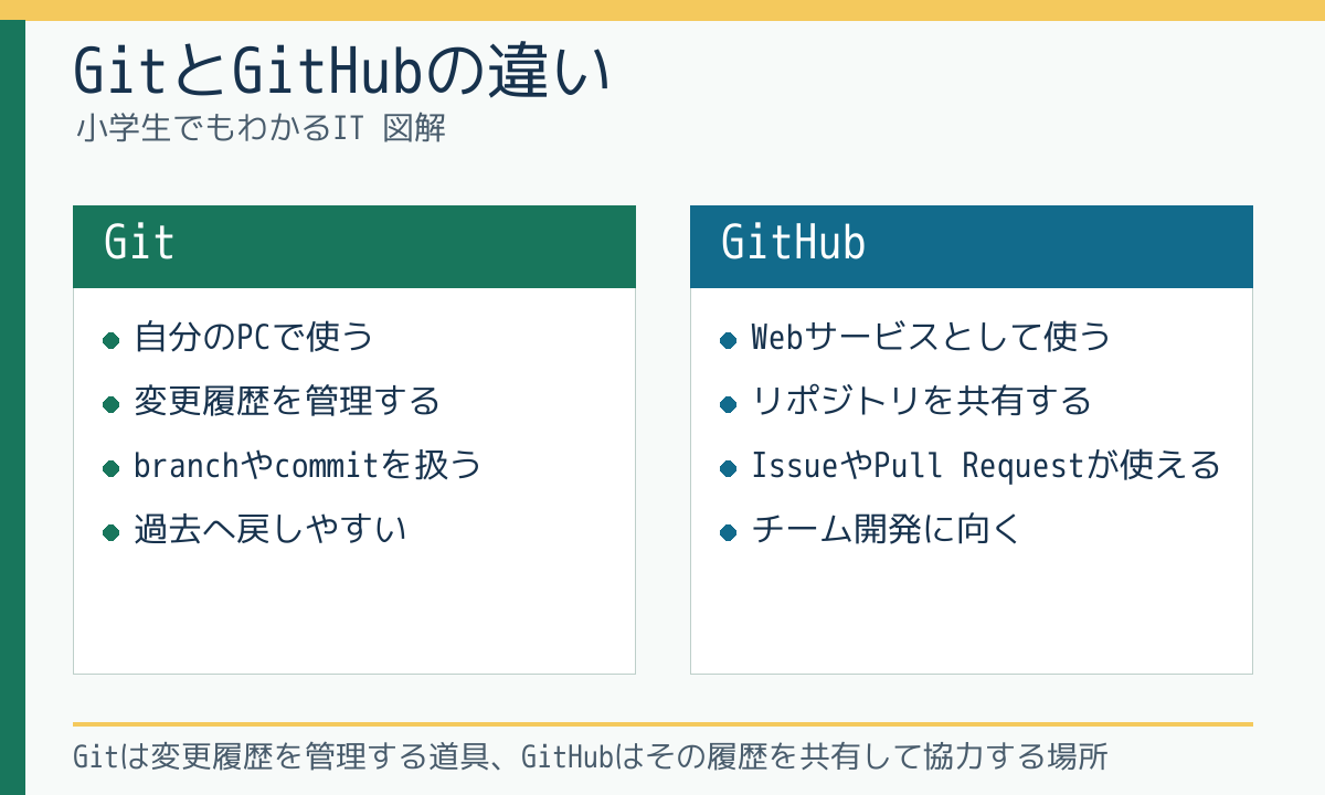 GitとGitHubの違い
