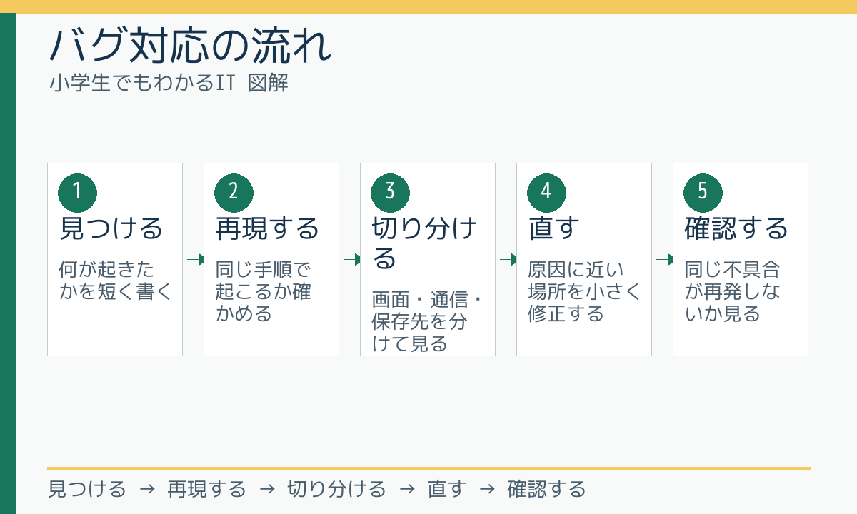 バグ対応の流れ