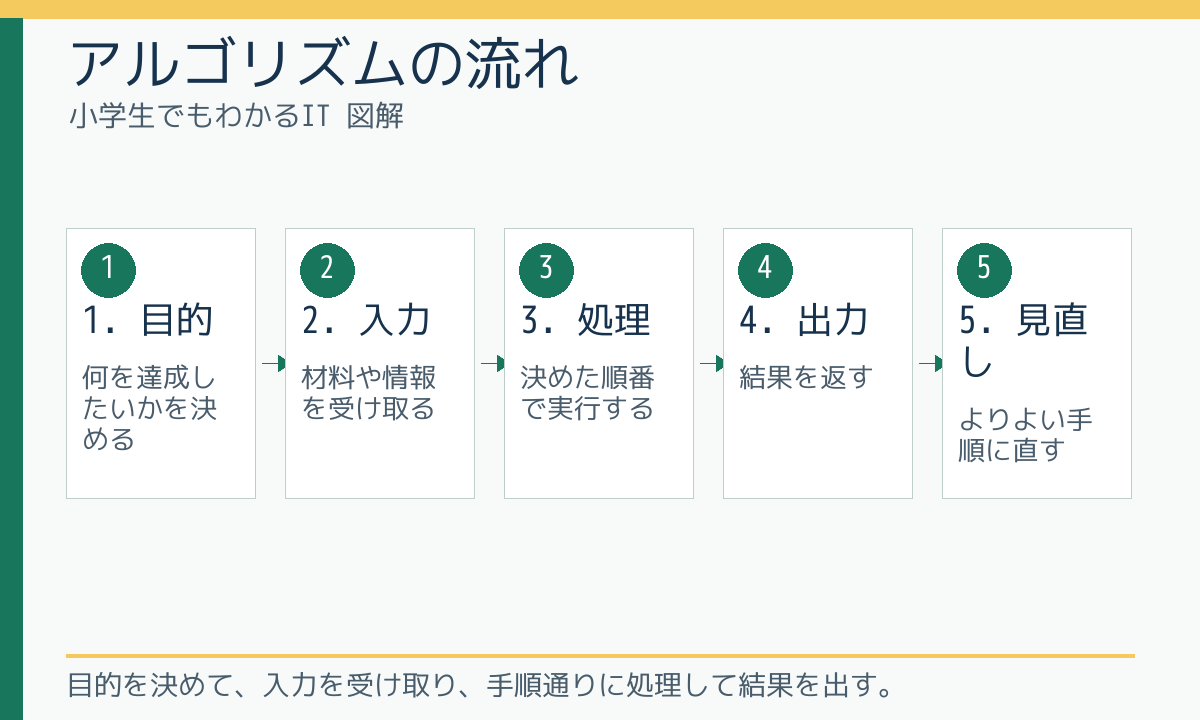 アルゴリズムの流れ