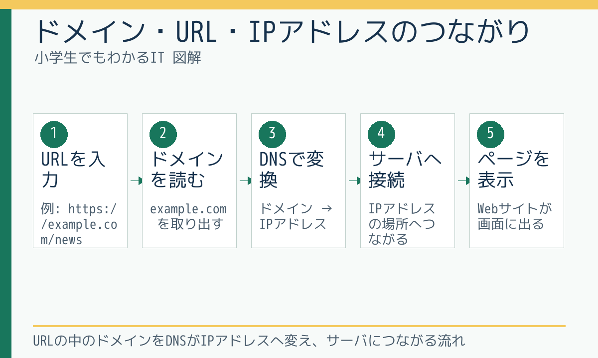ドメイン・URL・IPアドレスのつながり