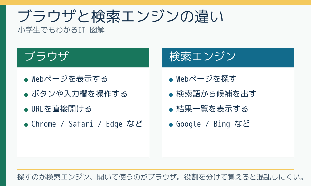 ブラウザと検索エンジンの違い