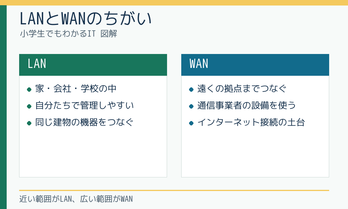 LANとWANのちがい