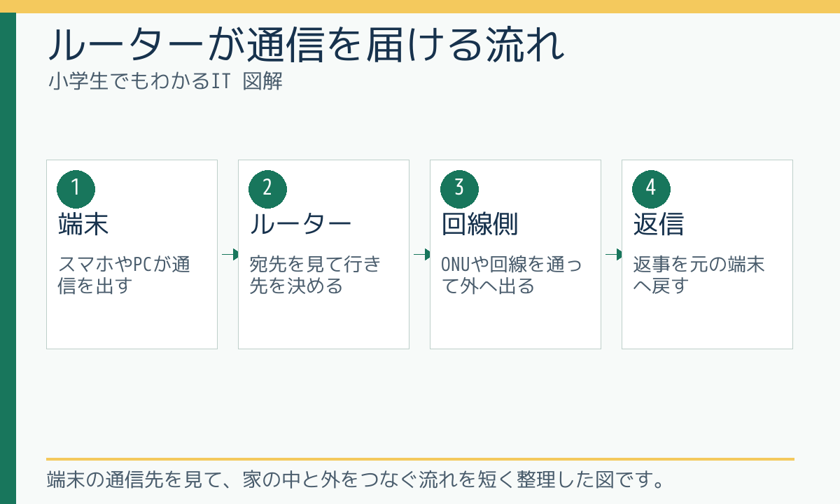 ルーターが通信を届ける流れ
