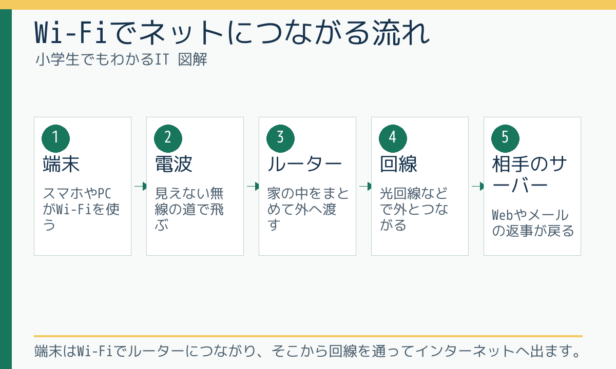 Wi-Fiでネットにつながる流れ