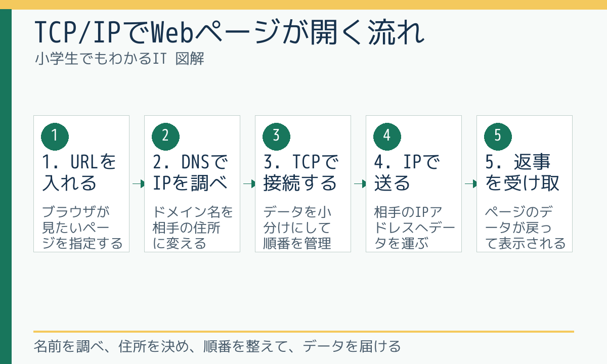 TCP/IPでWebページが開く流れ