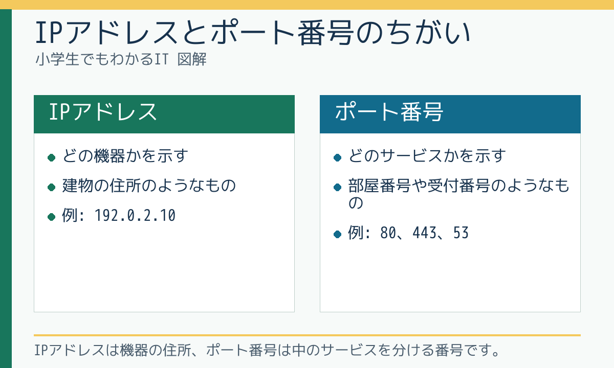 IPアドレスとポート番号のちがい