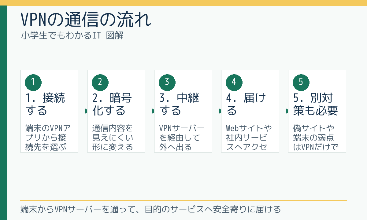 VPNの通信の流れ