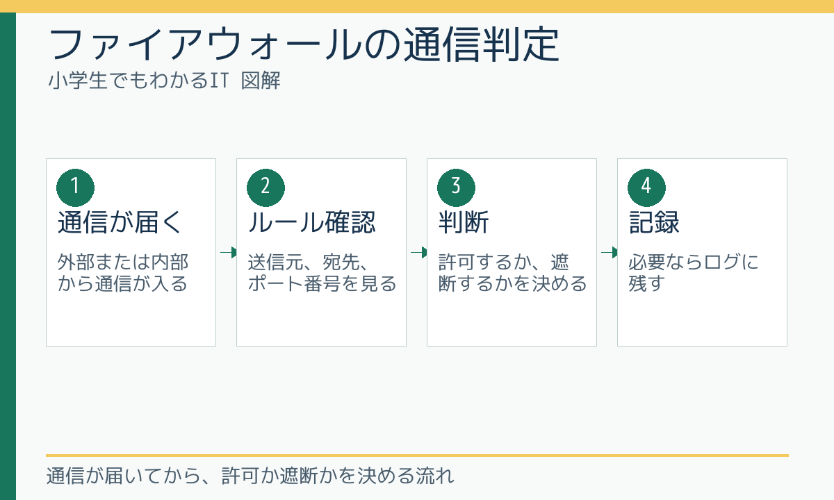ファイアウォールの通信判定