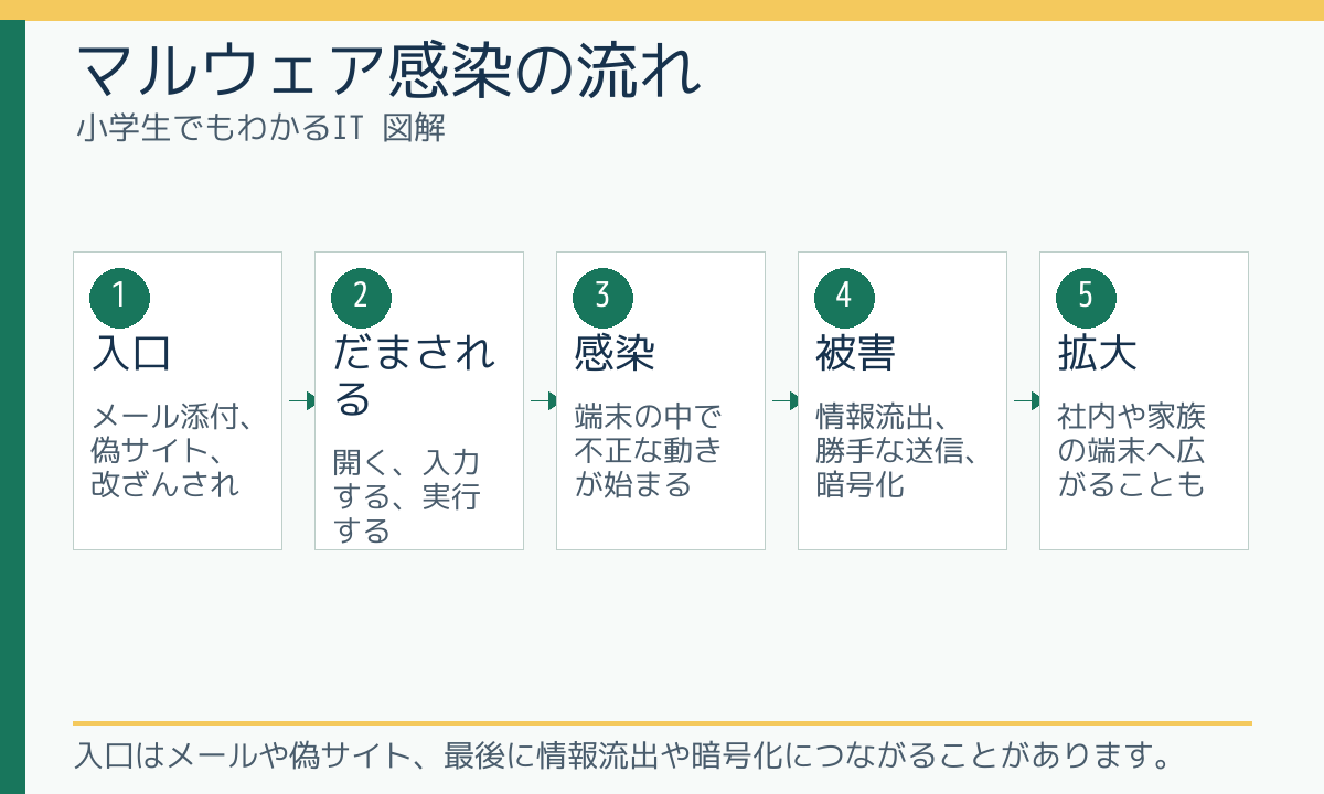 マルウェア感染の流れ
