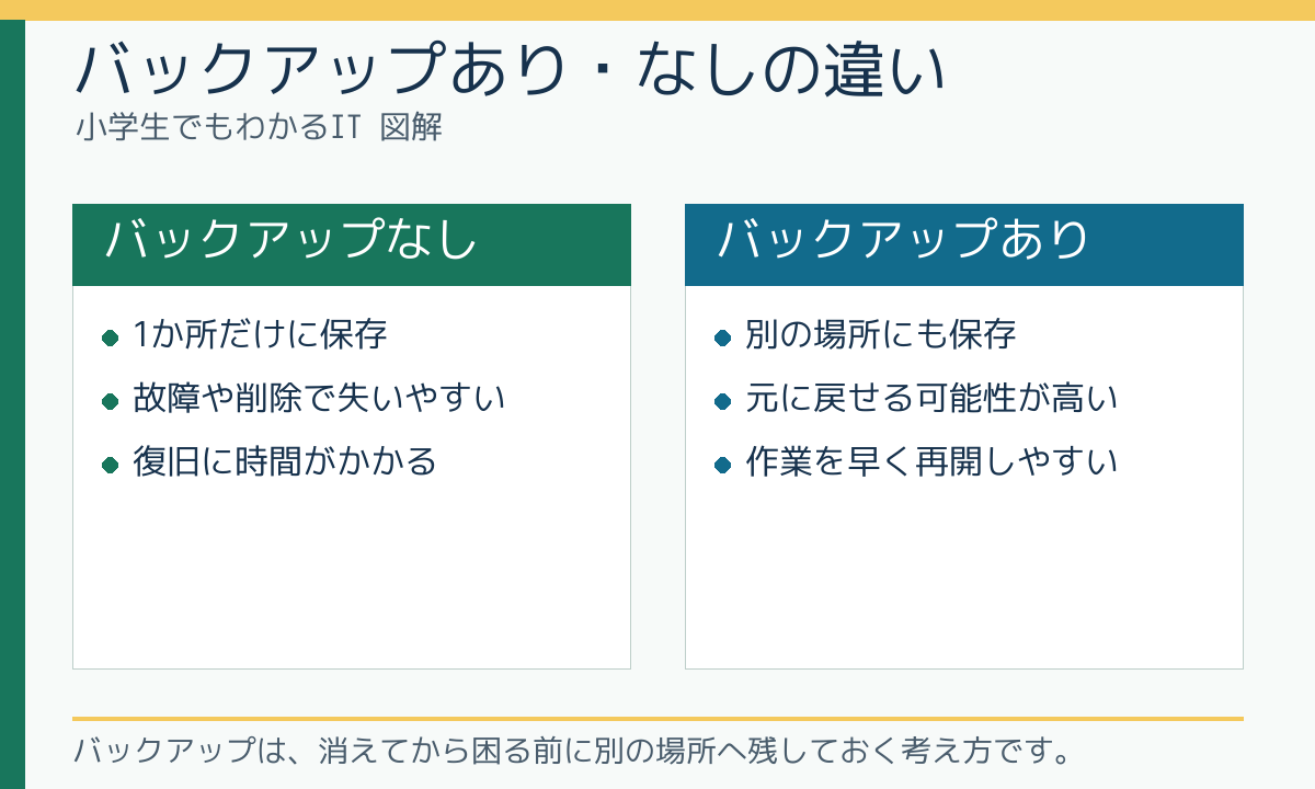 バックアップあり・なしの違い