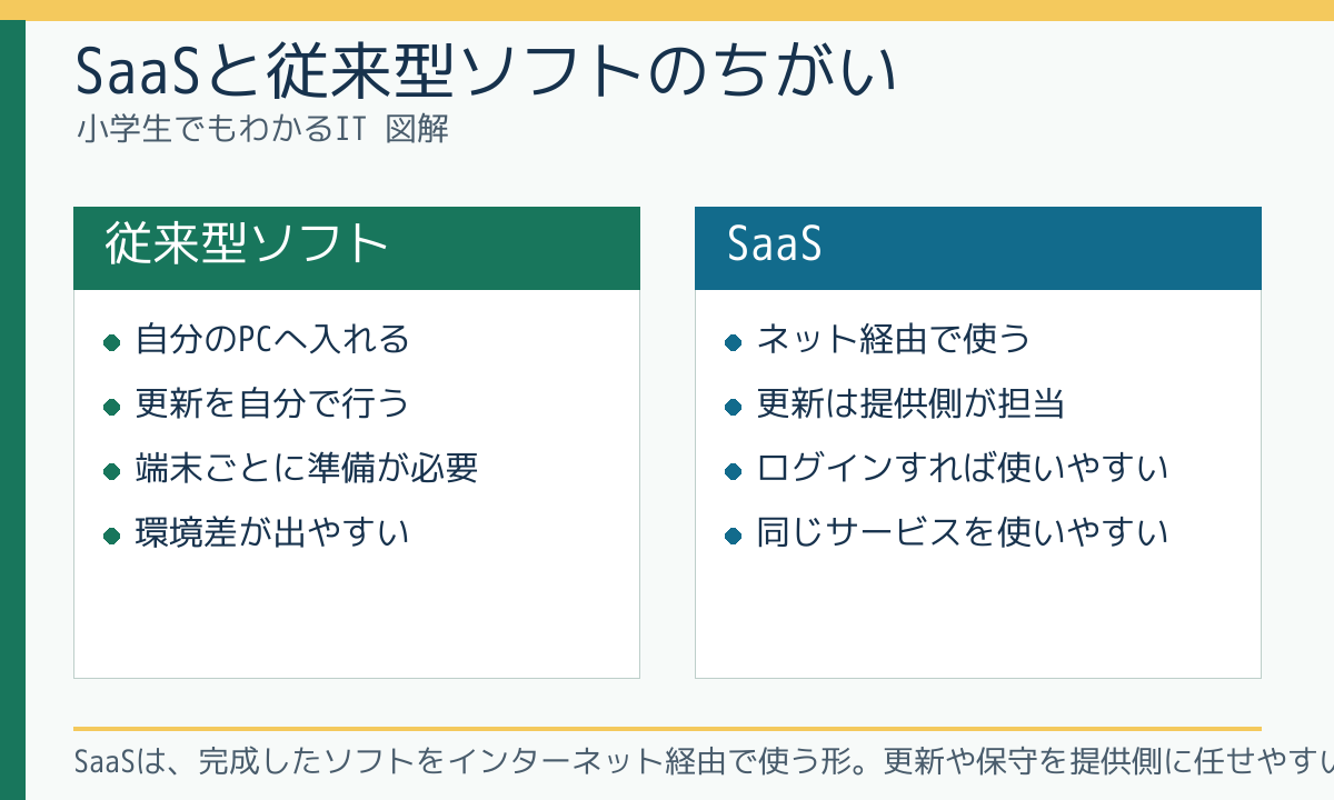 SaaSと従来型ソフトのちがい
