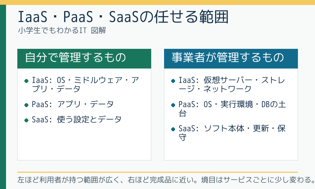 IaaS・PaaS・SaaSの任せる範囲