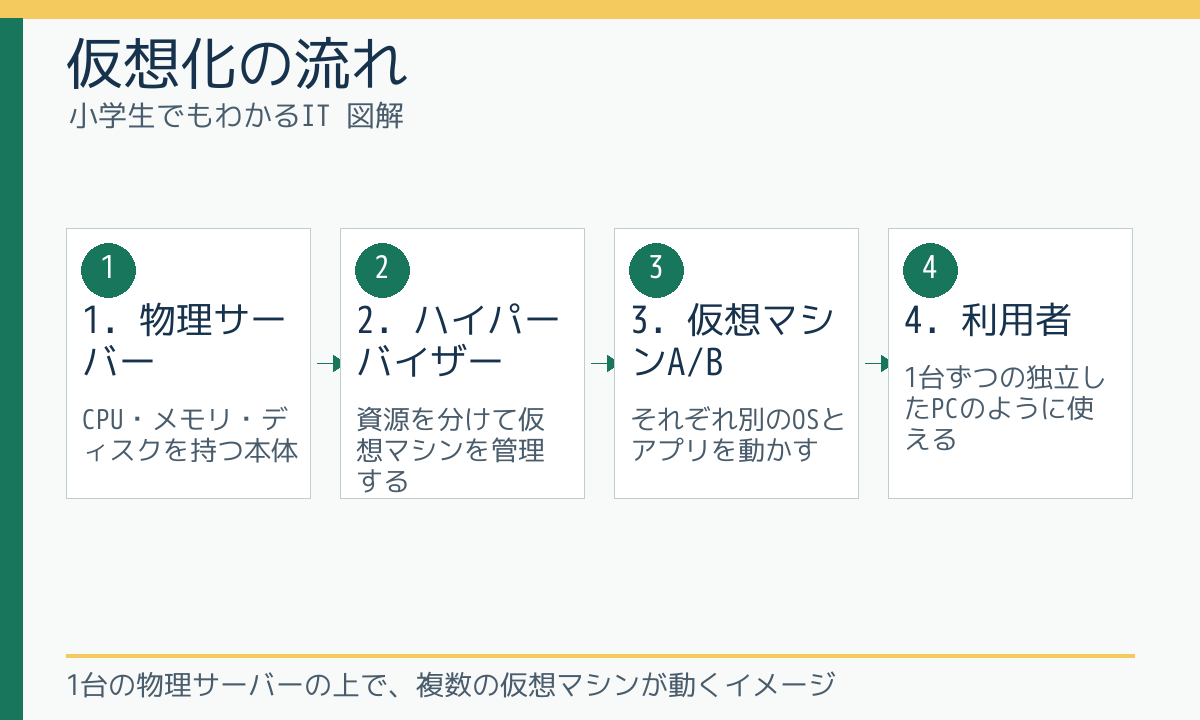 仮想化の流れ