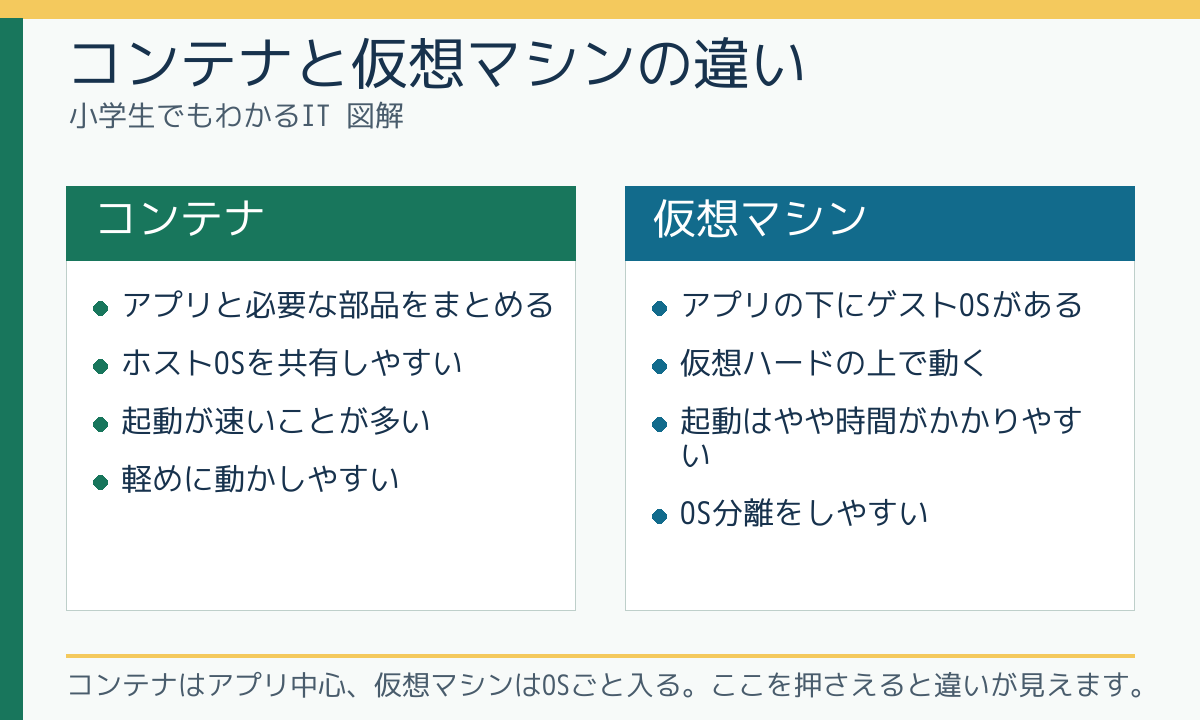 コンテナと仮想マシンの違い