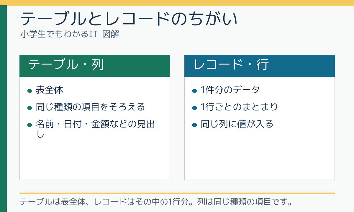 テーブルとレコードのちがい