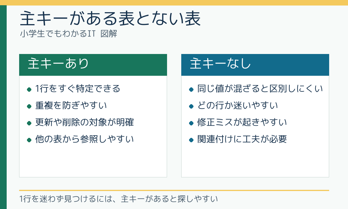 主キーがある表とない表