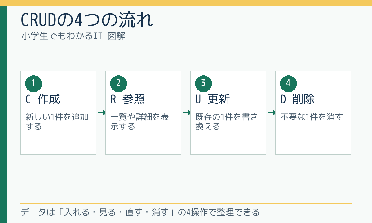 CRUDの4つの流れ