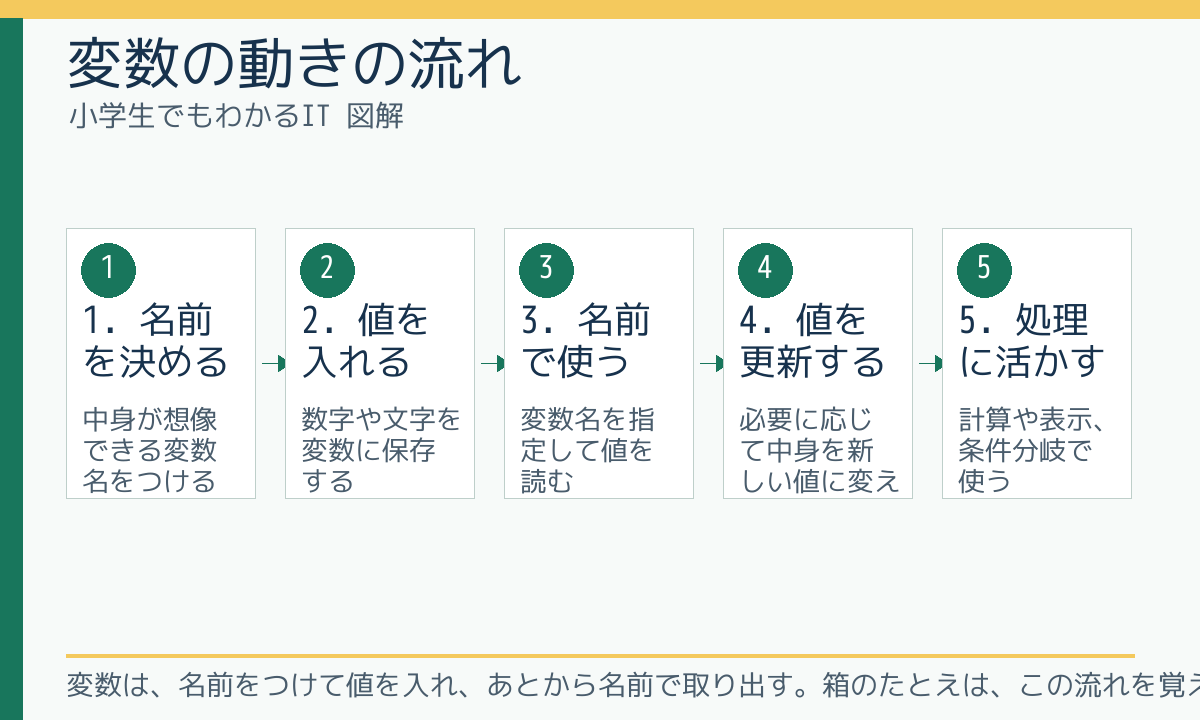 変数の動きの流れ