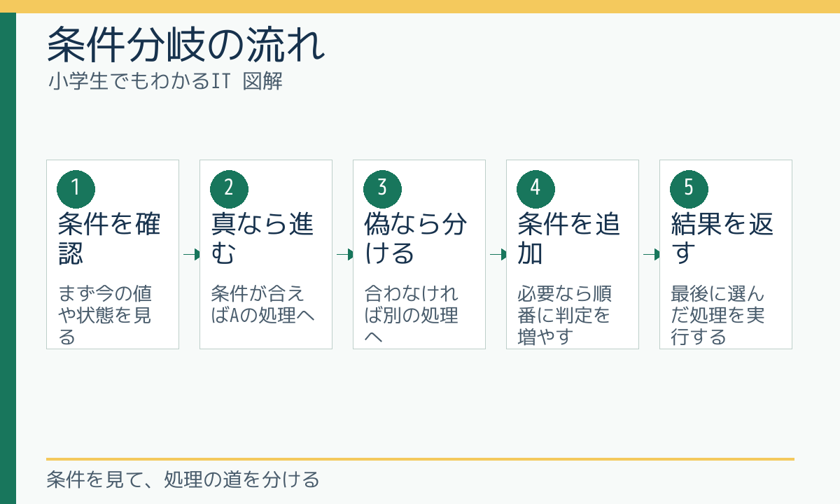 条件分岐の流れ