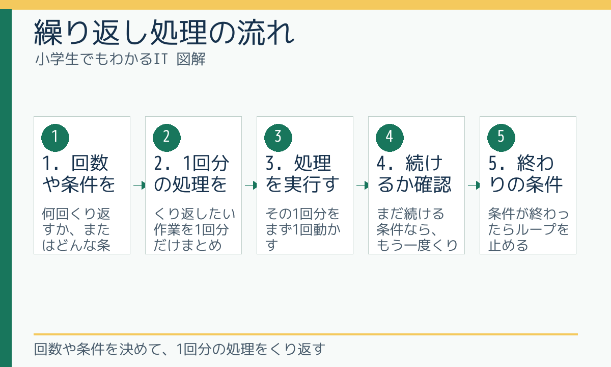 繰り返し処理の流れ
