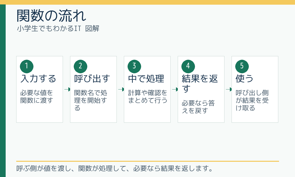 関数の流れ