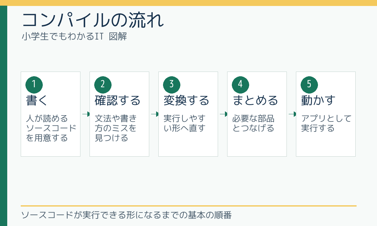 コンパイルの流れ