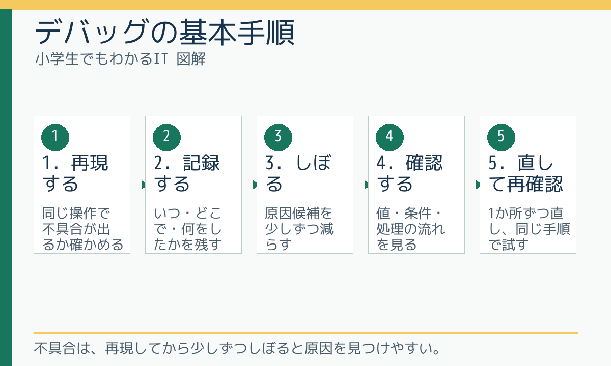 デバッグの基本手順