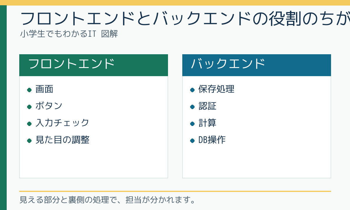 フロントエンドとバックエンドの役割のちがい