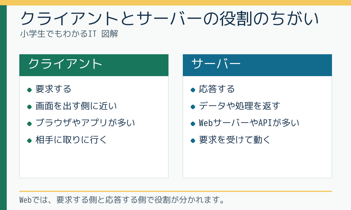 クライアントとサーバーの役割のちがい