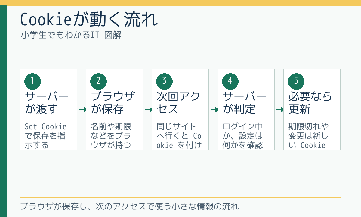 Cookieが動く流れ