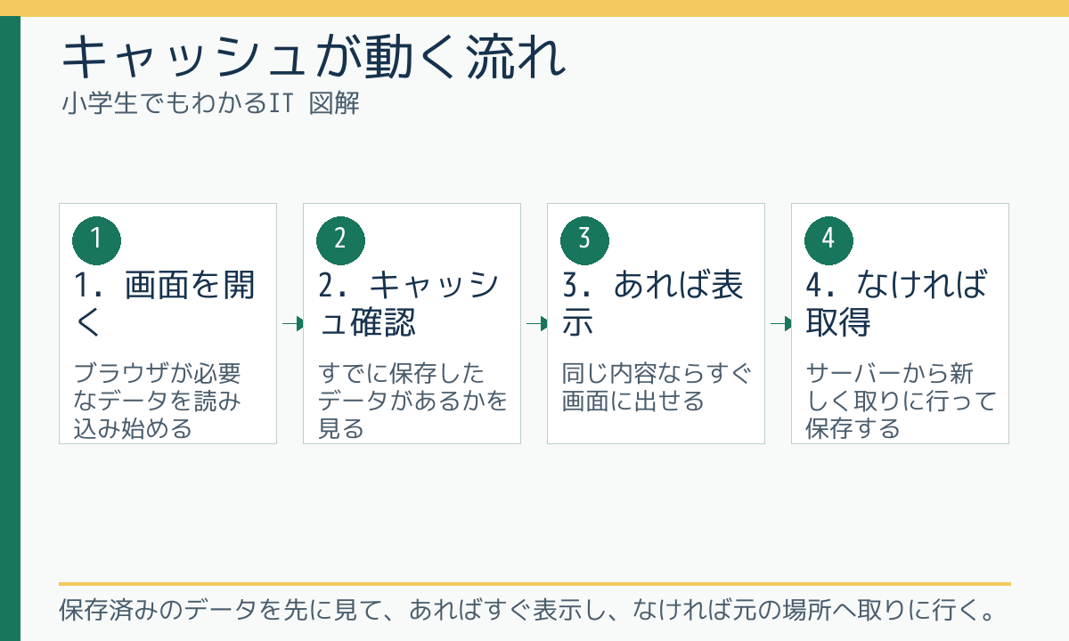 キャッシュが動く流れ