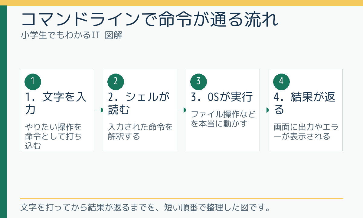 コマンドラインで命令が通る流れ
