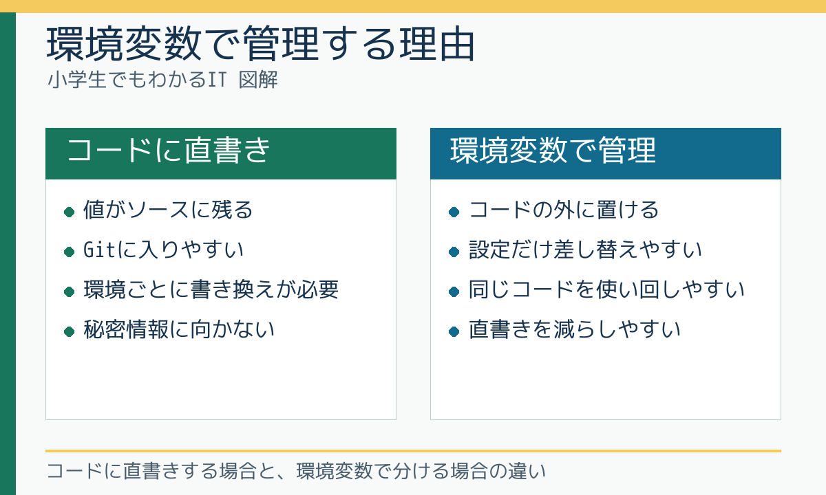 環境変数で管理する理由