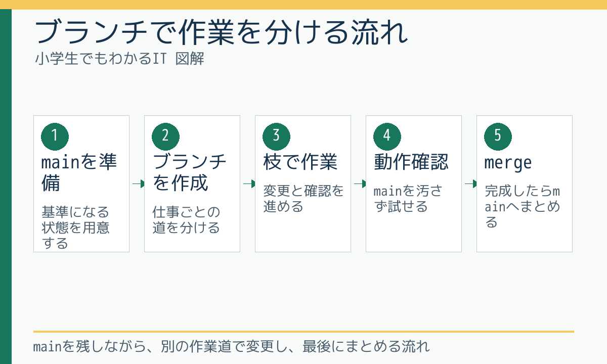 ブランチで作業を分ける流れ