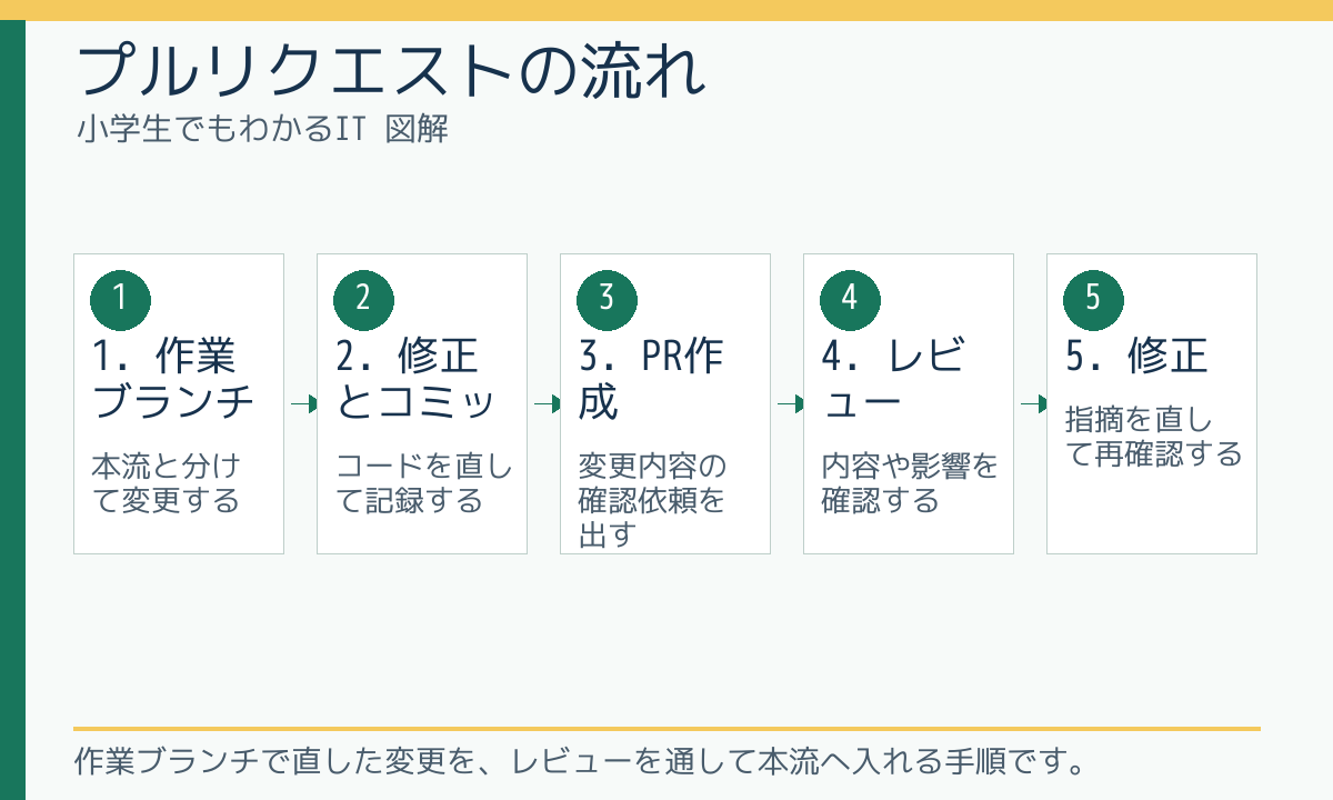 プルリクエストの流れ